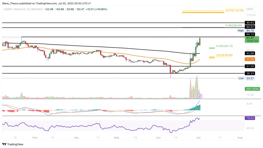 Dieser Token ist COMP