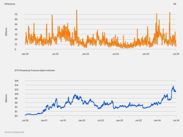 ETH Futures Q2 metrics