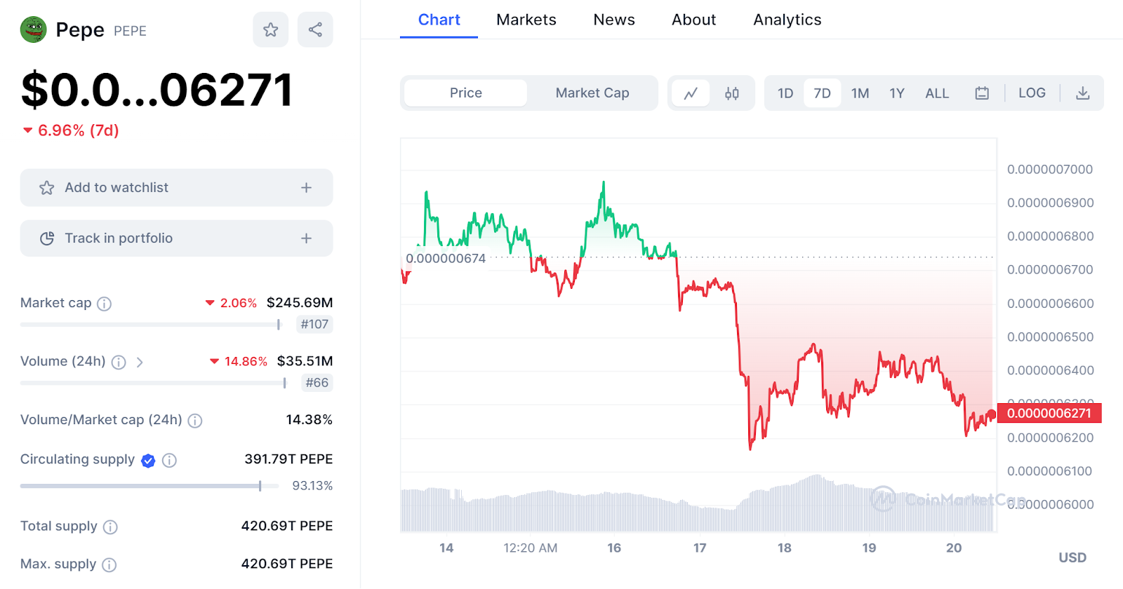 Meme Coin Watch: Пепе Прайс борется, Гарри ПоттерОбамаSonic10Inu накачивается, мемы с Уолл-стрит появляются на прошлой неделе предпродажи