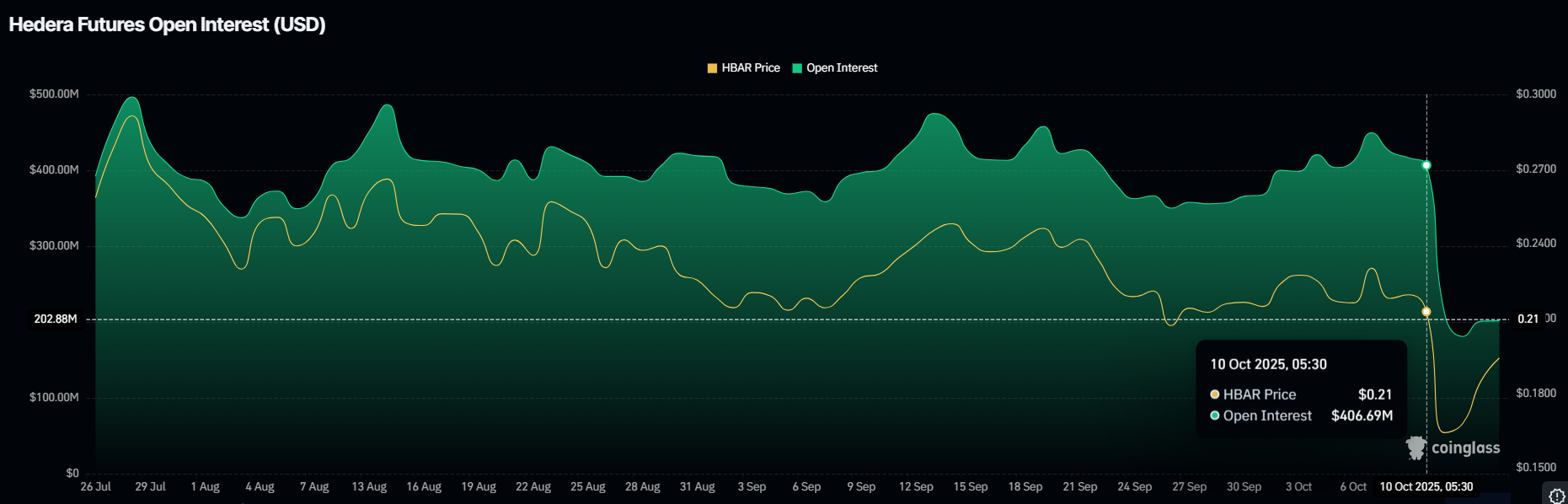 HBAR Open Interest. 