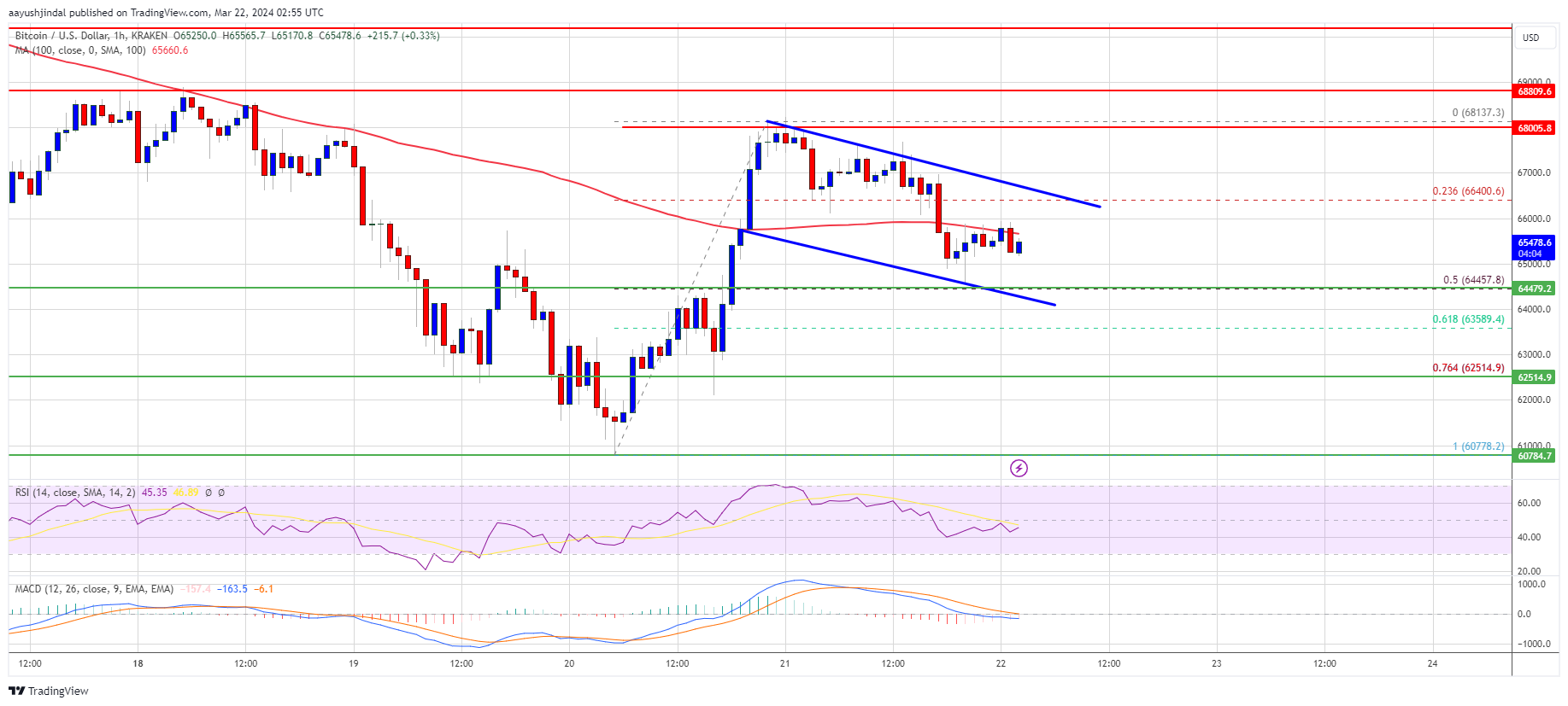 Bitcoin Price Rejects K, Indicators Signal Fresh Downside To K
