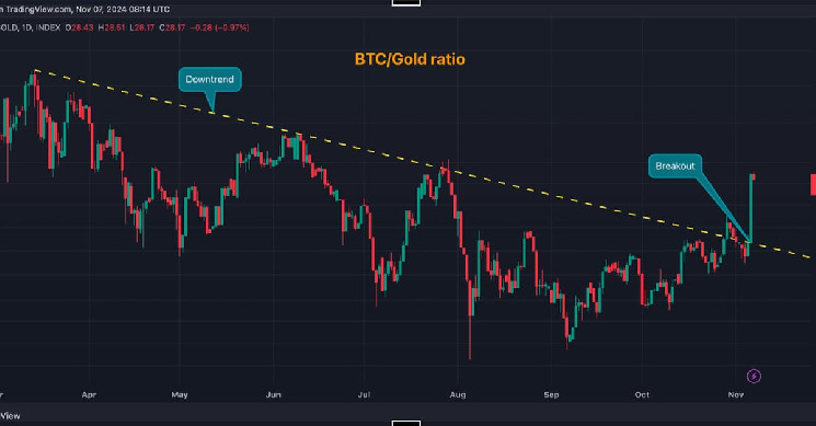 Эта метрика указывает на переход от золота к Bitcoin