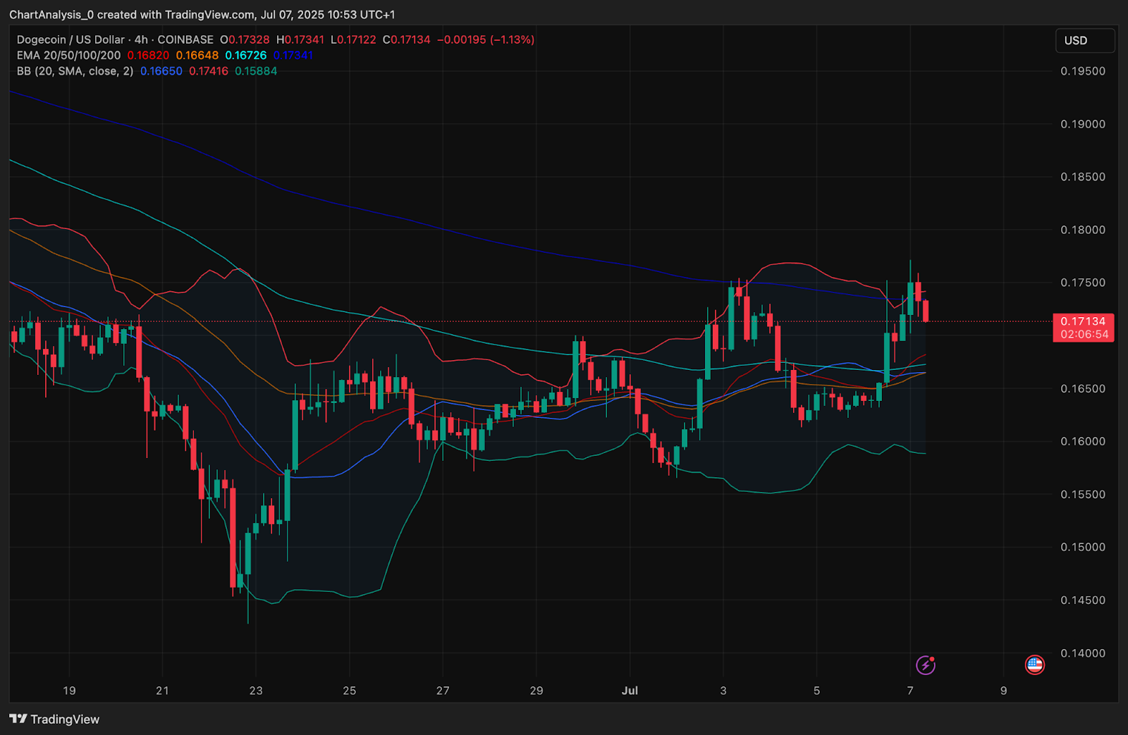 Dogecoin (DOGE) Price Prediction for July 8