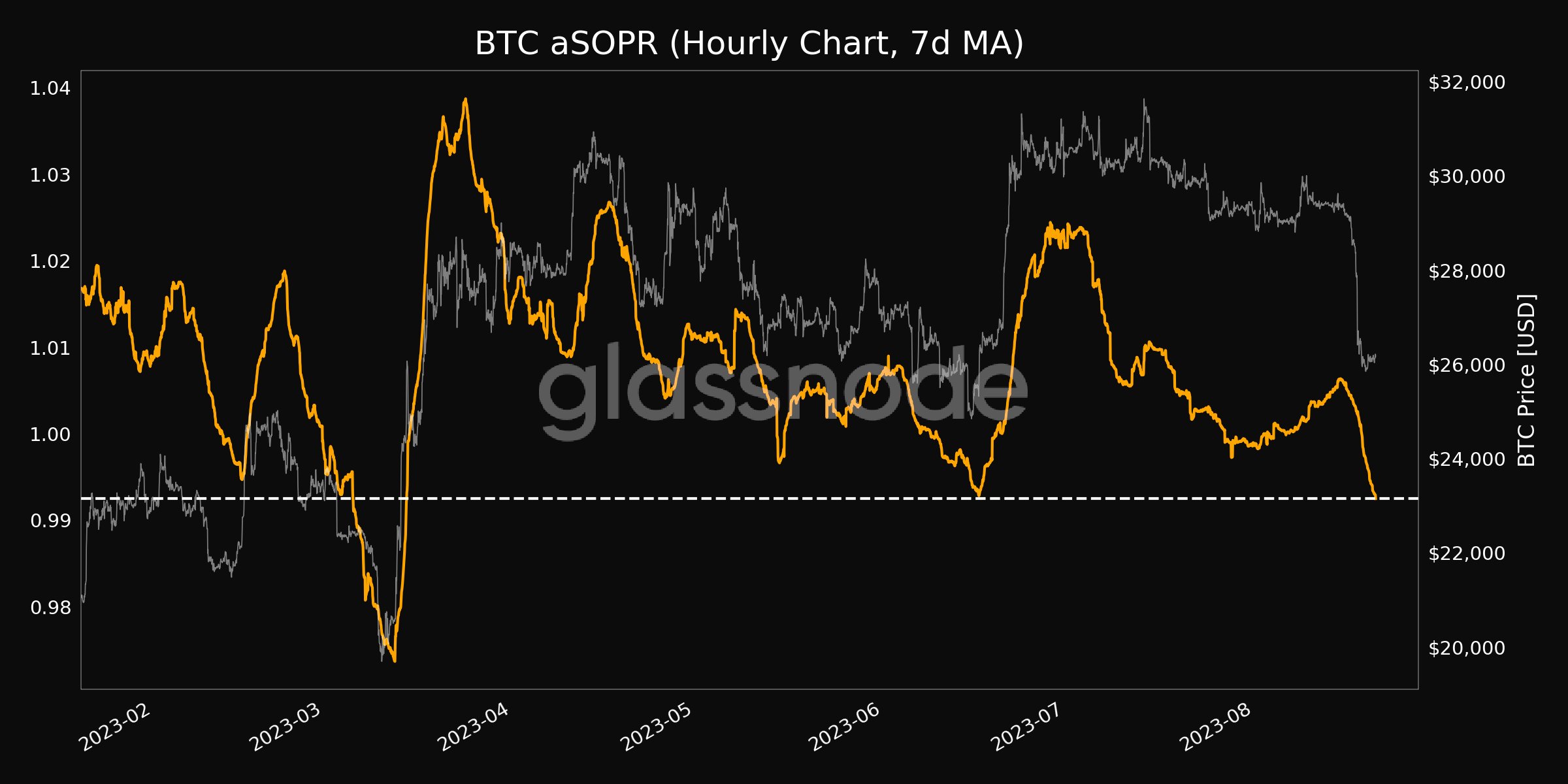 Bitcoin aSOPR chart. Source: Glassnode/X