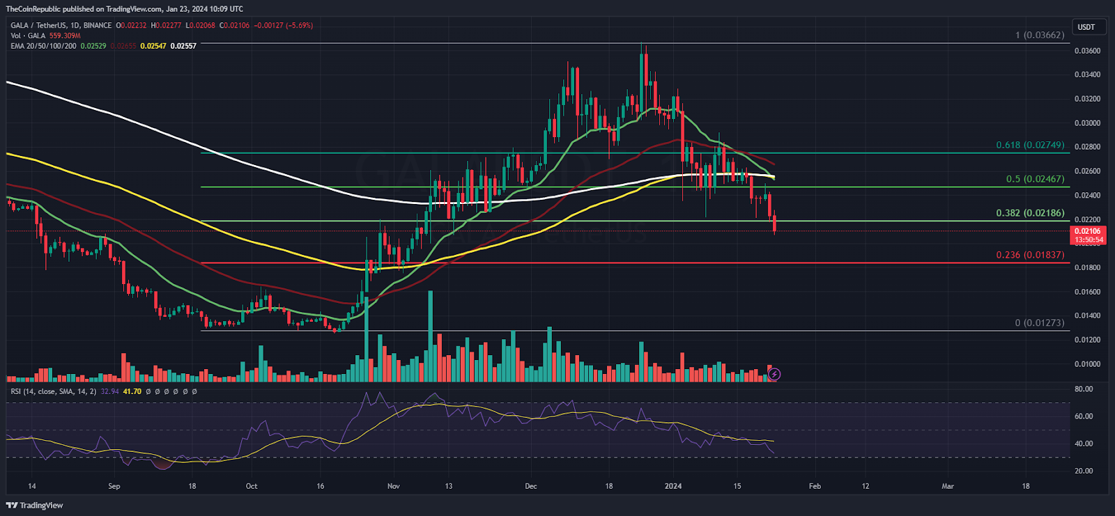 GALA Price Analysis: GALA Reveals a Selloff, Heading to $0.02000