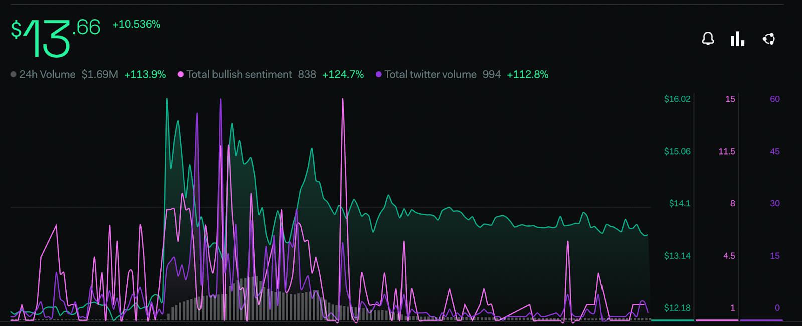 DCR Price Analysis: DCR Price Falls Under Bear’s Grasp?