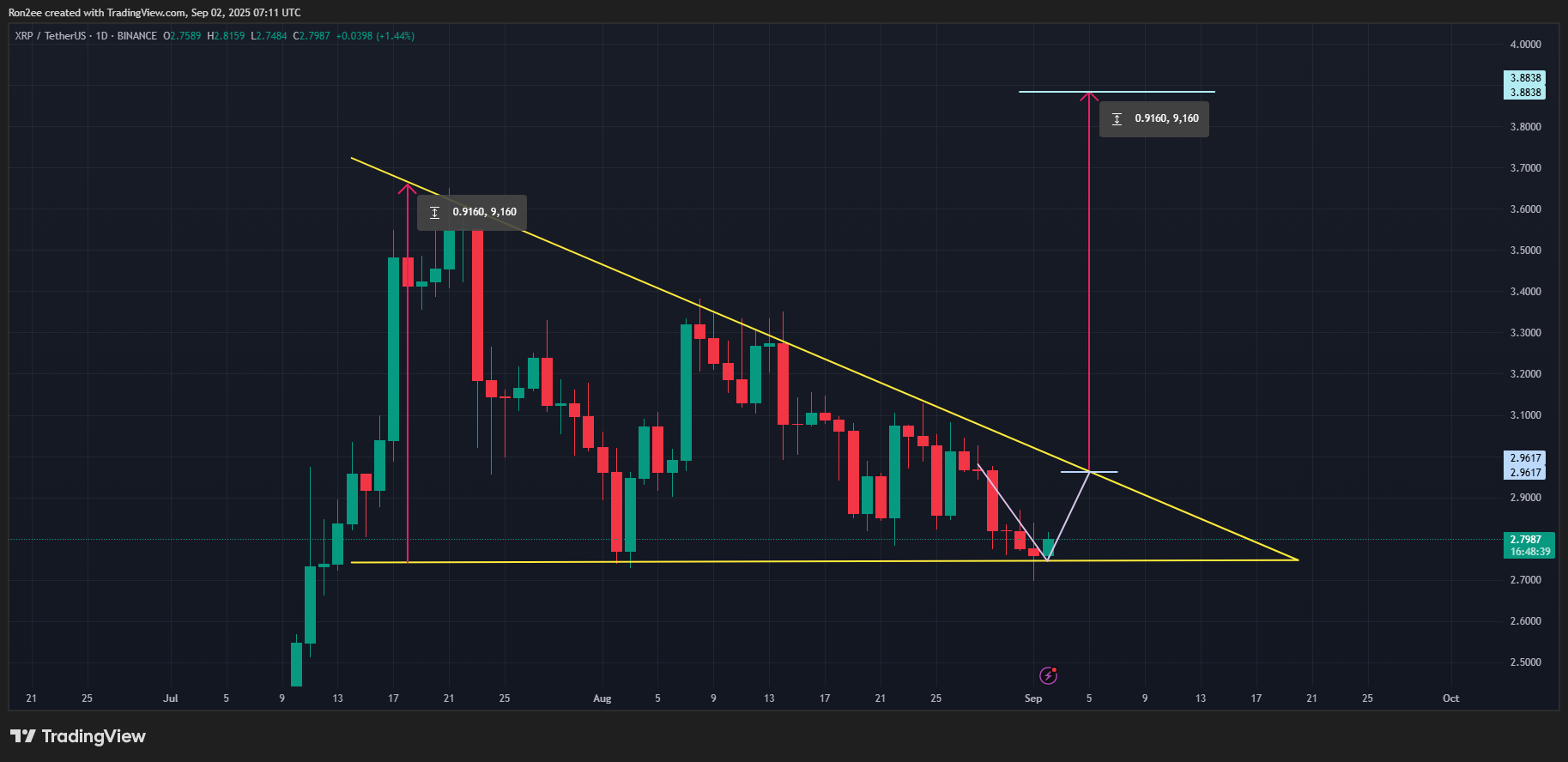 XRP price has formed a descending triangle pattern on the daily chart.