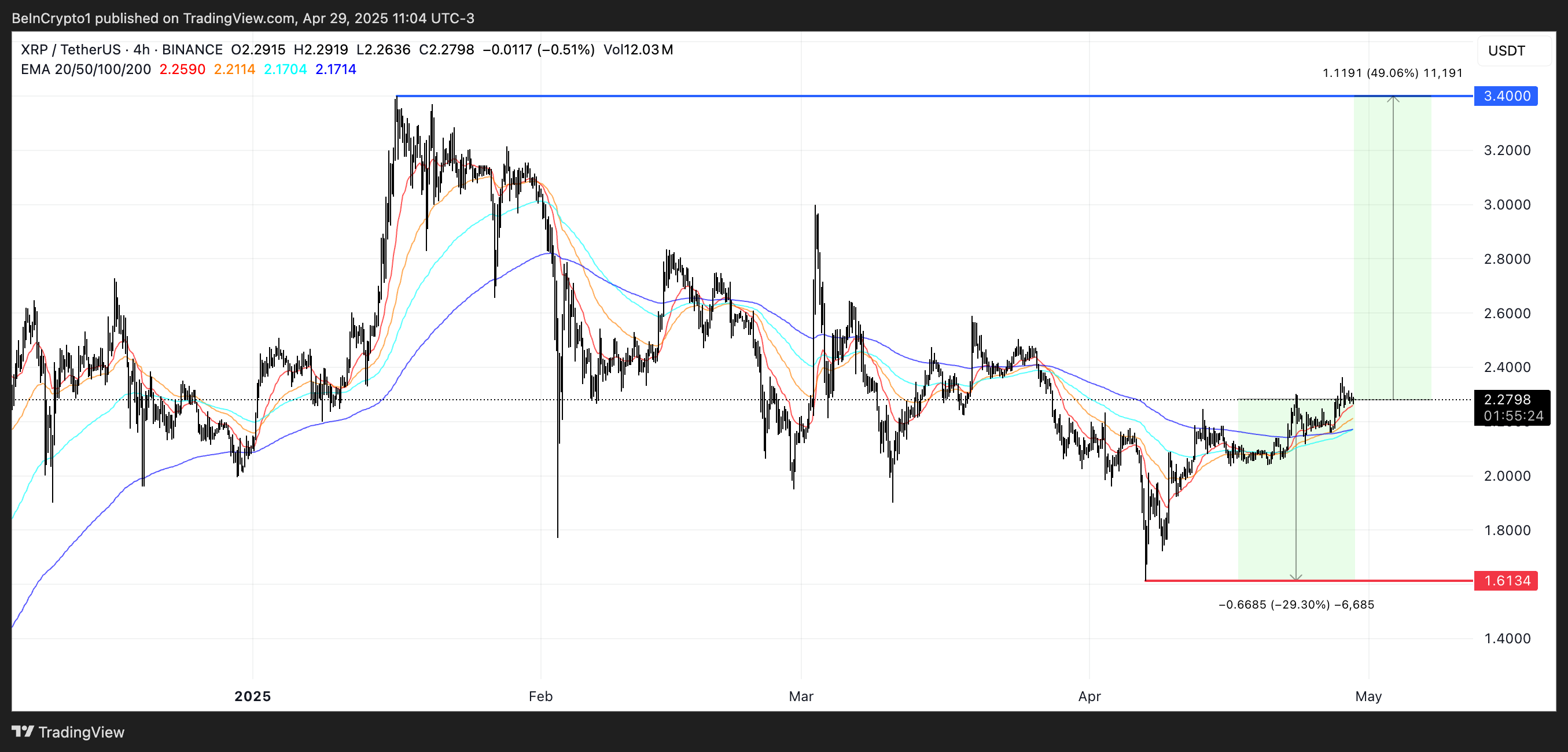 Чего ждать от цены Ripple (XRP) в наступающем мае Чего ждать от цены Ripple (XRP) в наступающем мае