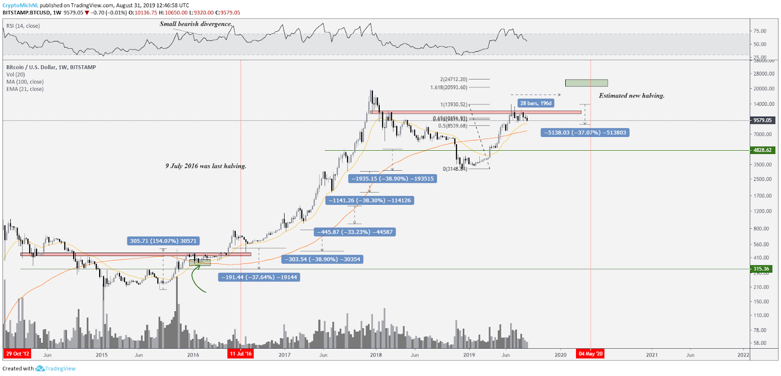 BTC/USD Weekly chart. Source: Tradingview