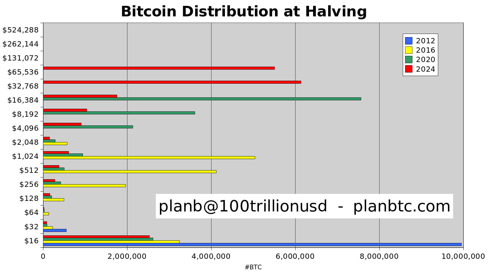 PlanB Says Bitcoin Price Explosion to $60,000 Range Imminent As BTC Halving  Approaches