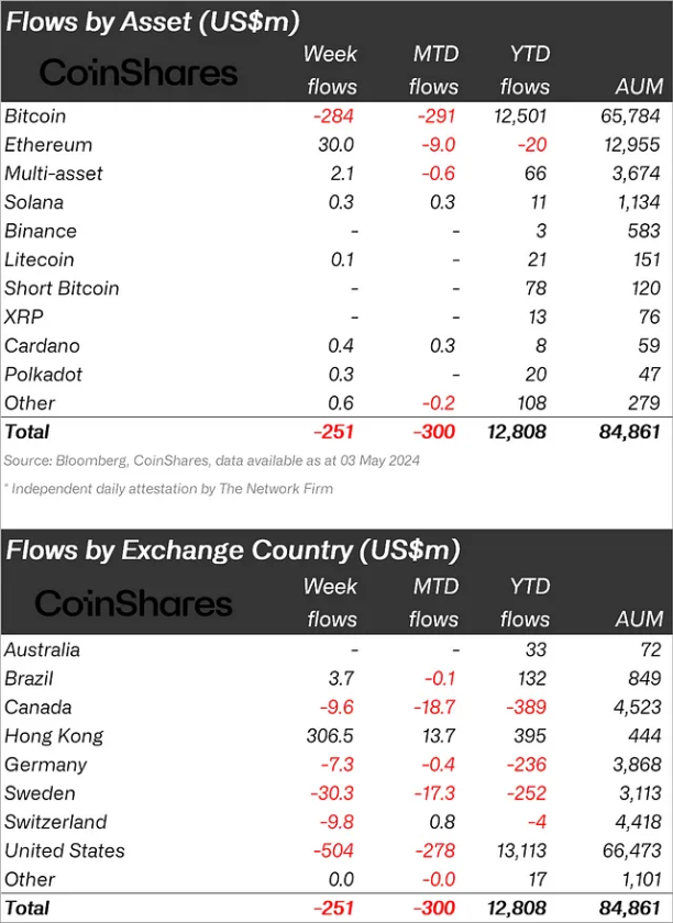 Crypto products experience $1 billion in total outflows over four weeks