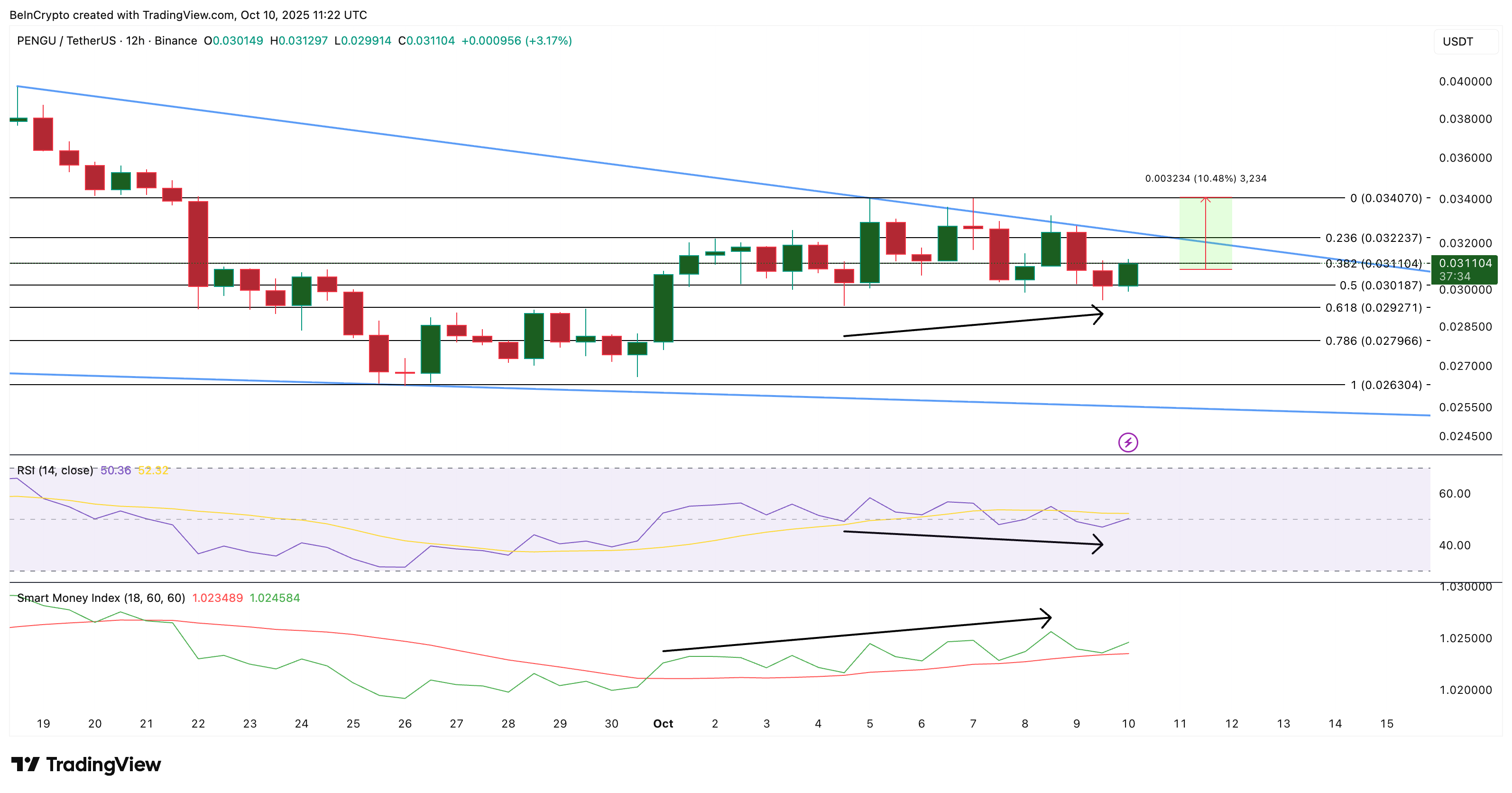 Анализ цены PENGU