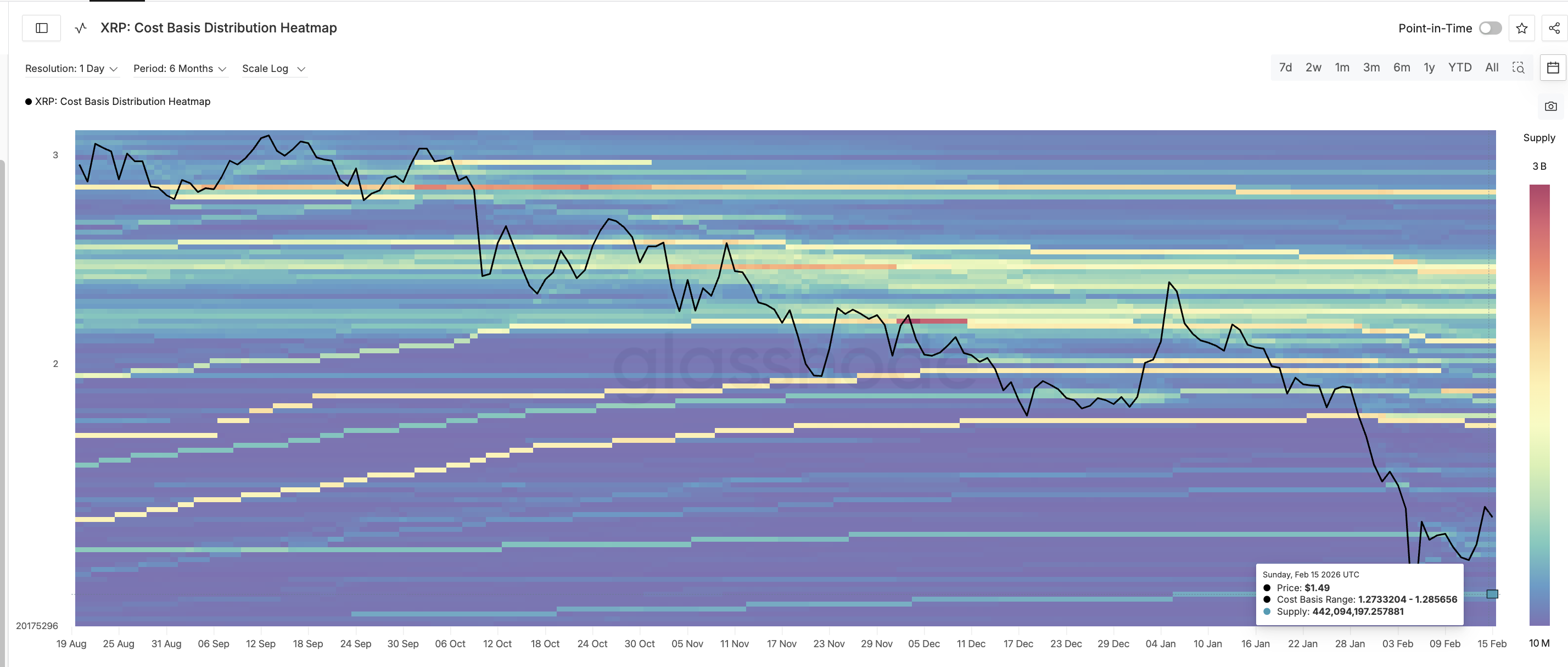 خريطة الحرارة لتكلفة الشراء