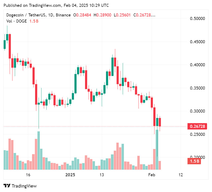 Dogecoin sobe mais de 5% depois que Elon Musk ameaça os odiadores do Doge com ação federal - 1