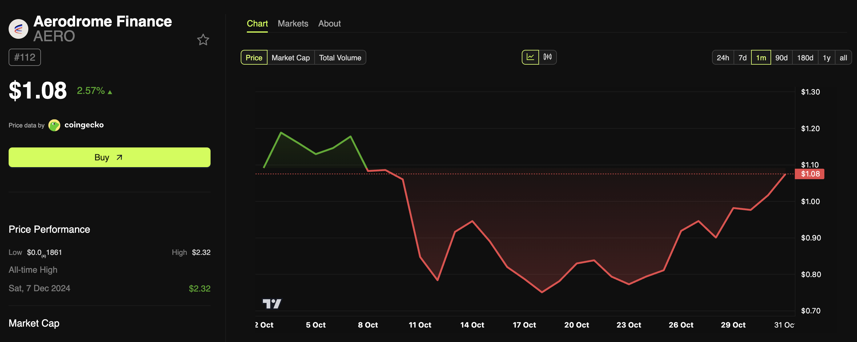 Aerodrome Finance (AERO) Price Performance