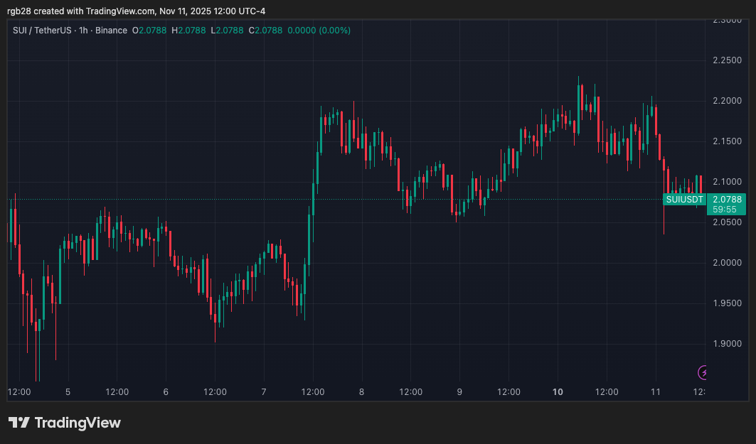 SUI планирует провести повторное тестирование, поскольку цена выходит из нисходящего тренда – впереди рост до 3 долларов?
