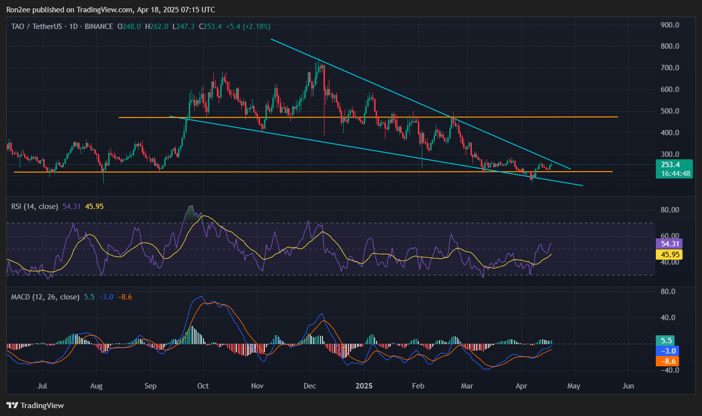 TAO reclaims key support following 13% rally, more gains ahead? - 1