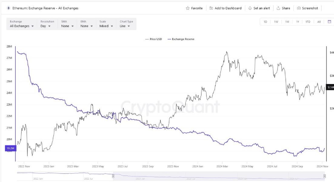 eth-exchanges-reserves-7-november