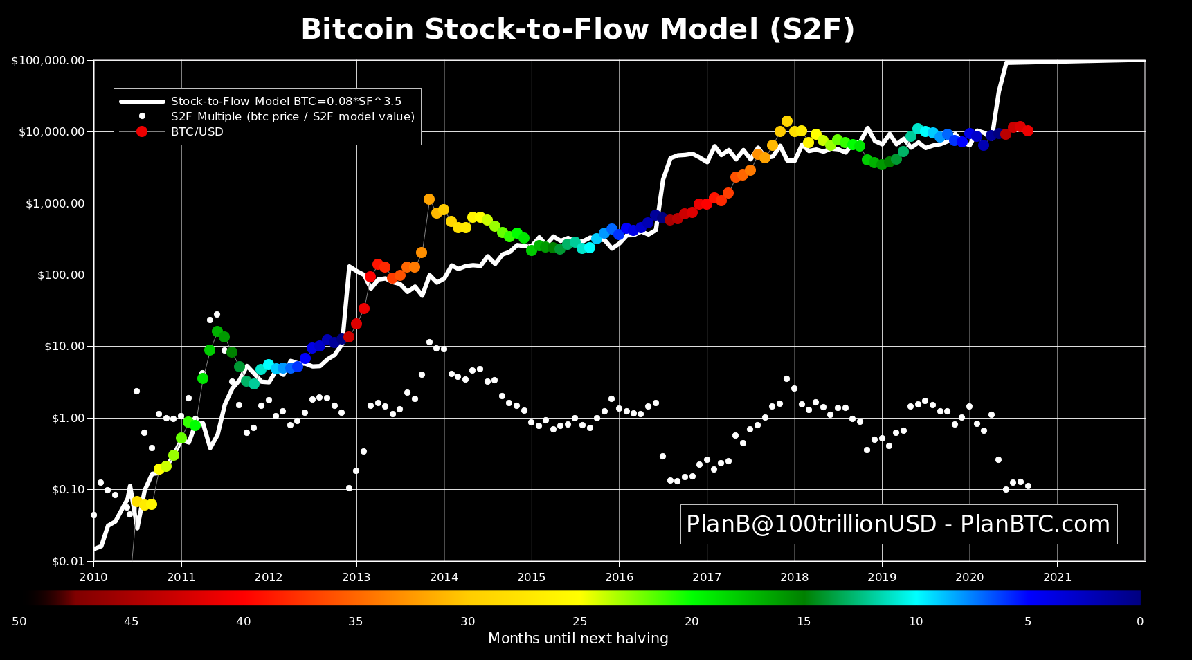 Sbmm etf. Stock-to-Flow BTC. Биткоин stock to Flow. Модель stock to Flow. Bitcoin stock to Flow model.