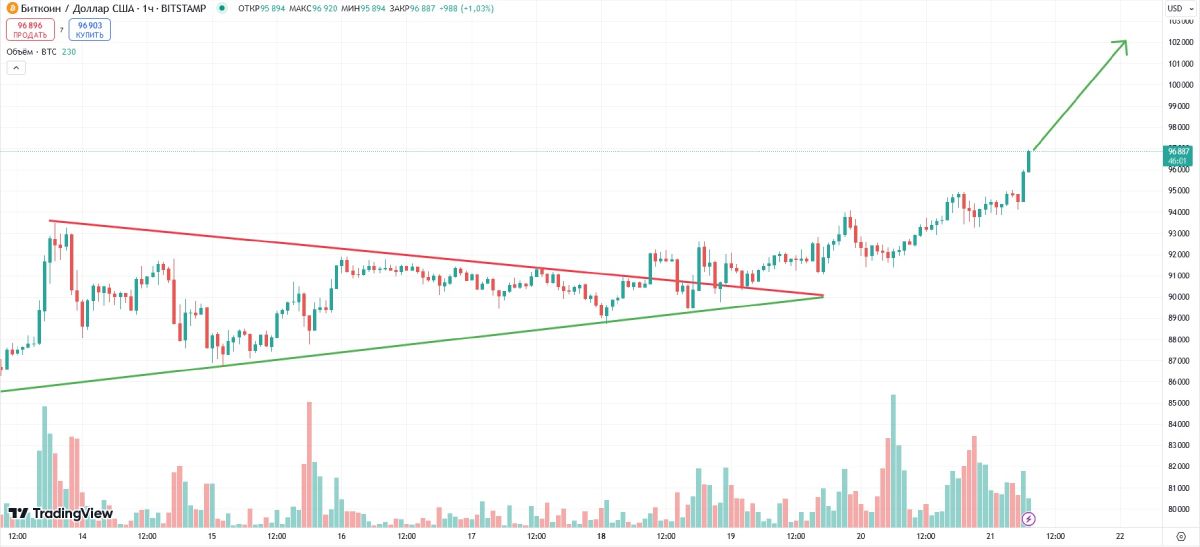 btc-price-change-21-november