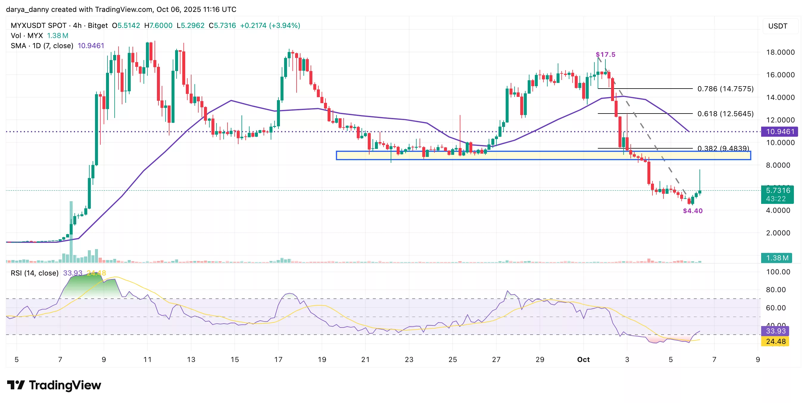 MYX price rebounds after the recent 75% crash – is the bottom in? - 1