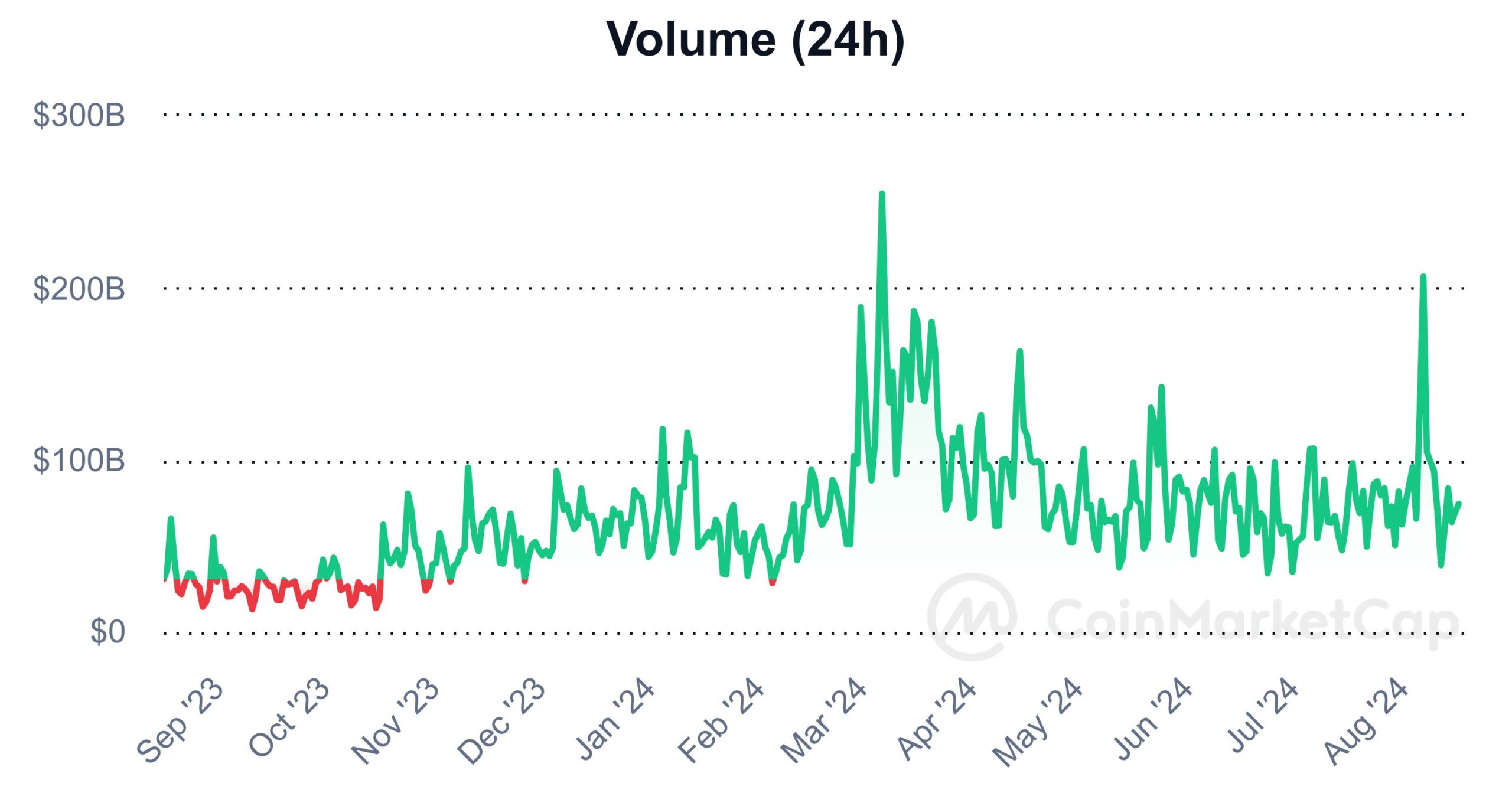 Crypto volume