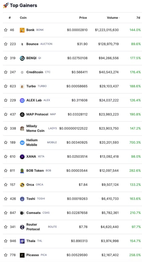 Top Gewinner von Coingecko