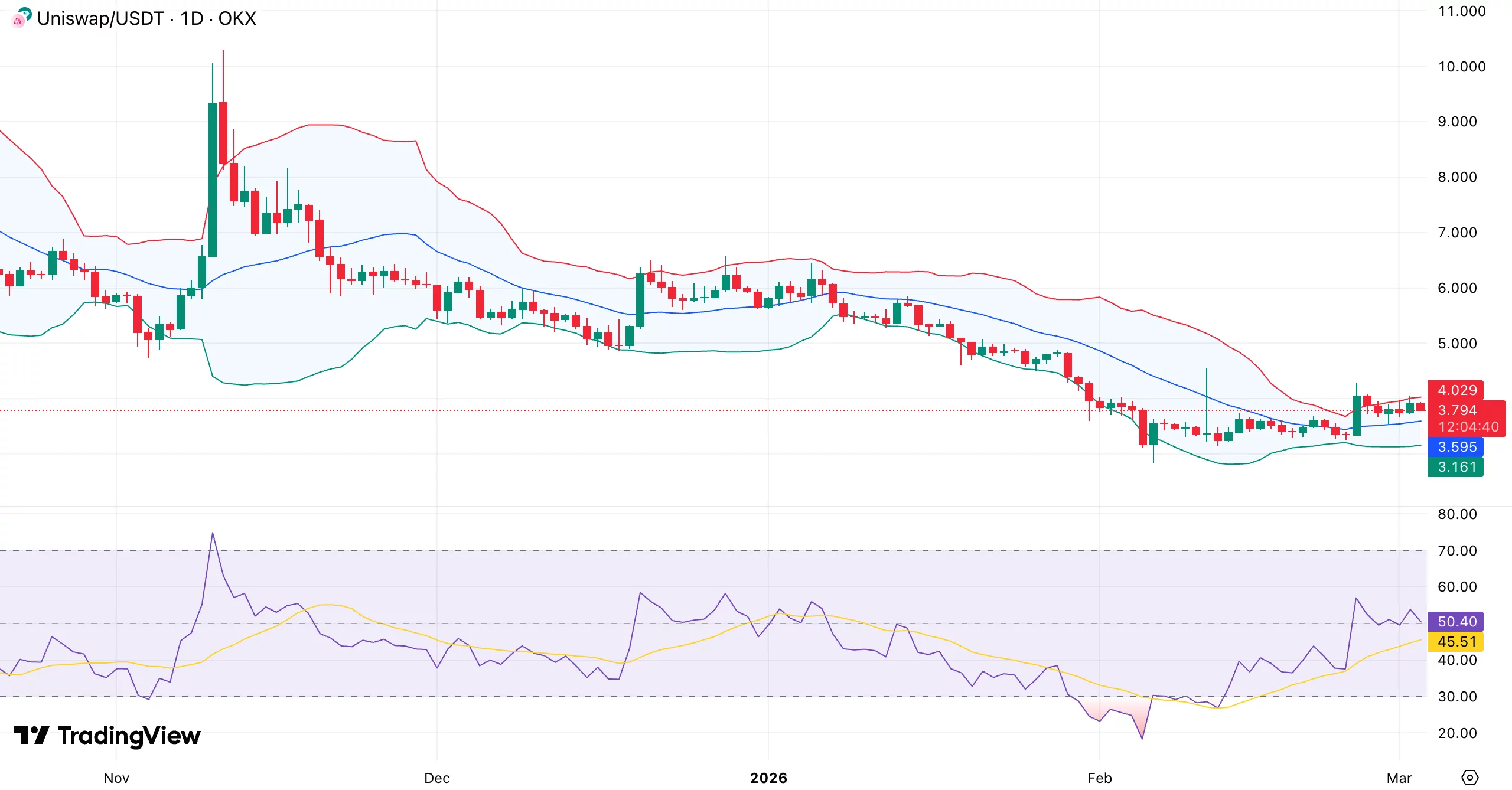 Uniswap price rebounds toward $4 as judge dismisses 4-year scam-token lawsuit - 1