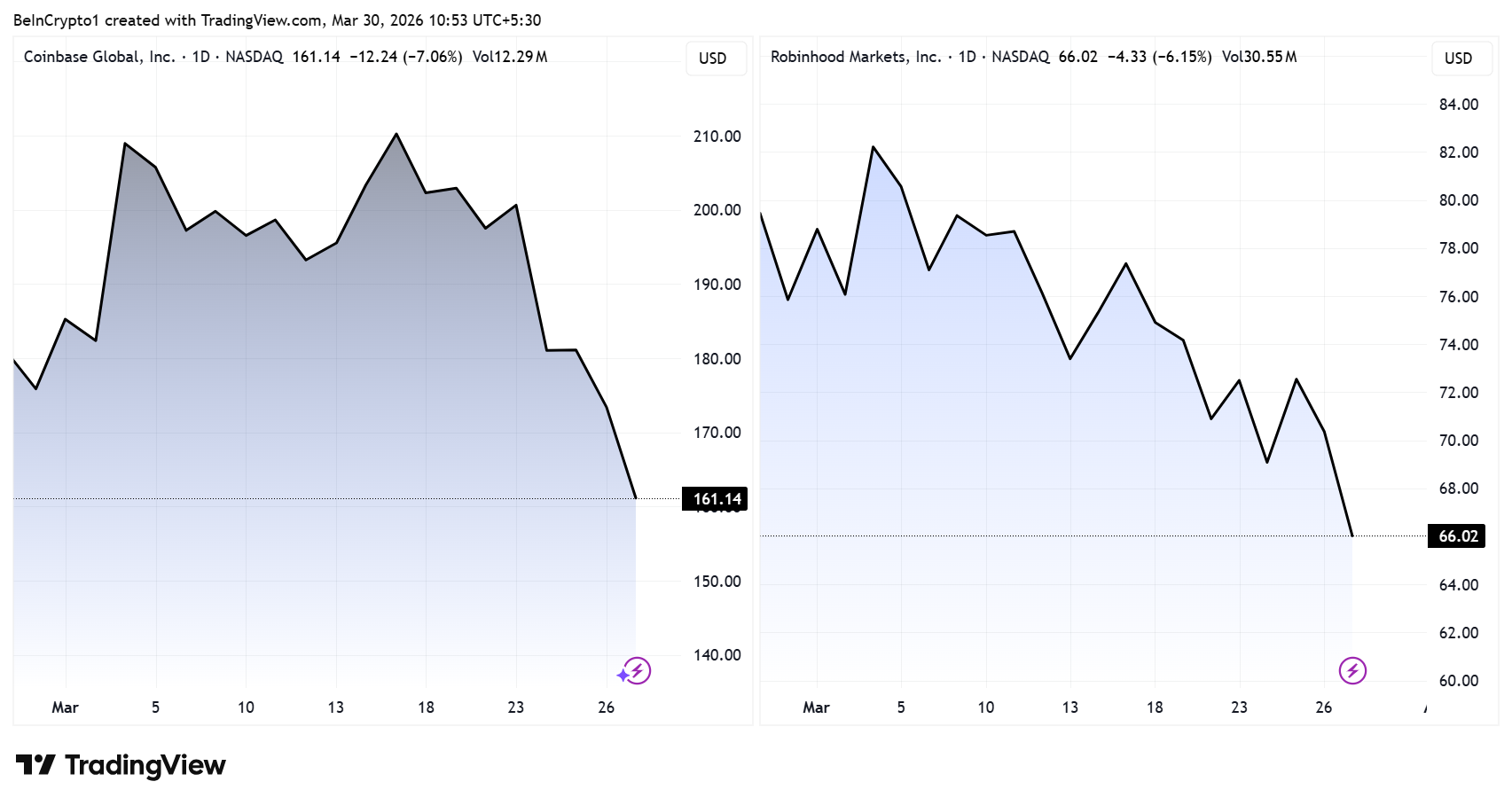 Kursverlauf von COIN und HOOD. Quelle: TradingView