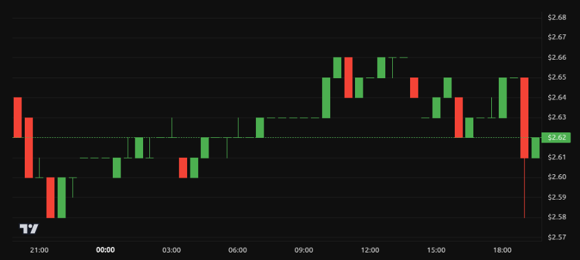 Rendimiento del precio de XRP - 24 horas. Fuente: BeInCrypto
Grok IA Elon Musk