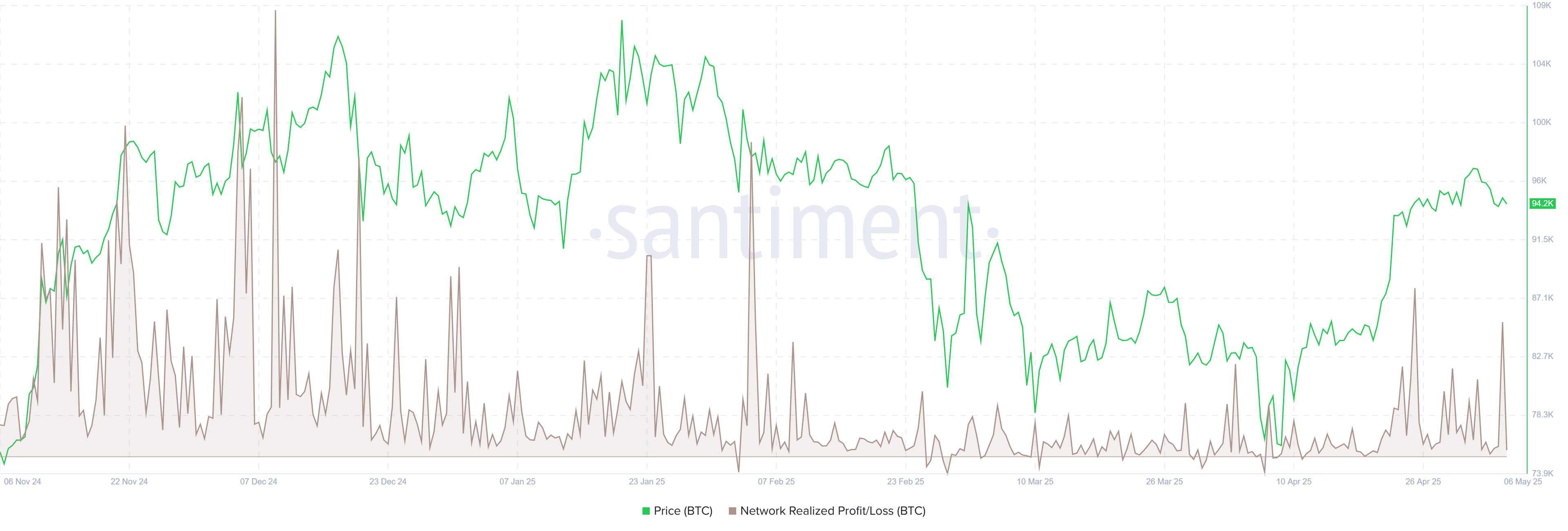 Gráfico NPL de BTC. Fuente: Santiment.