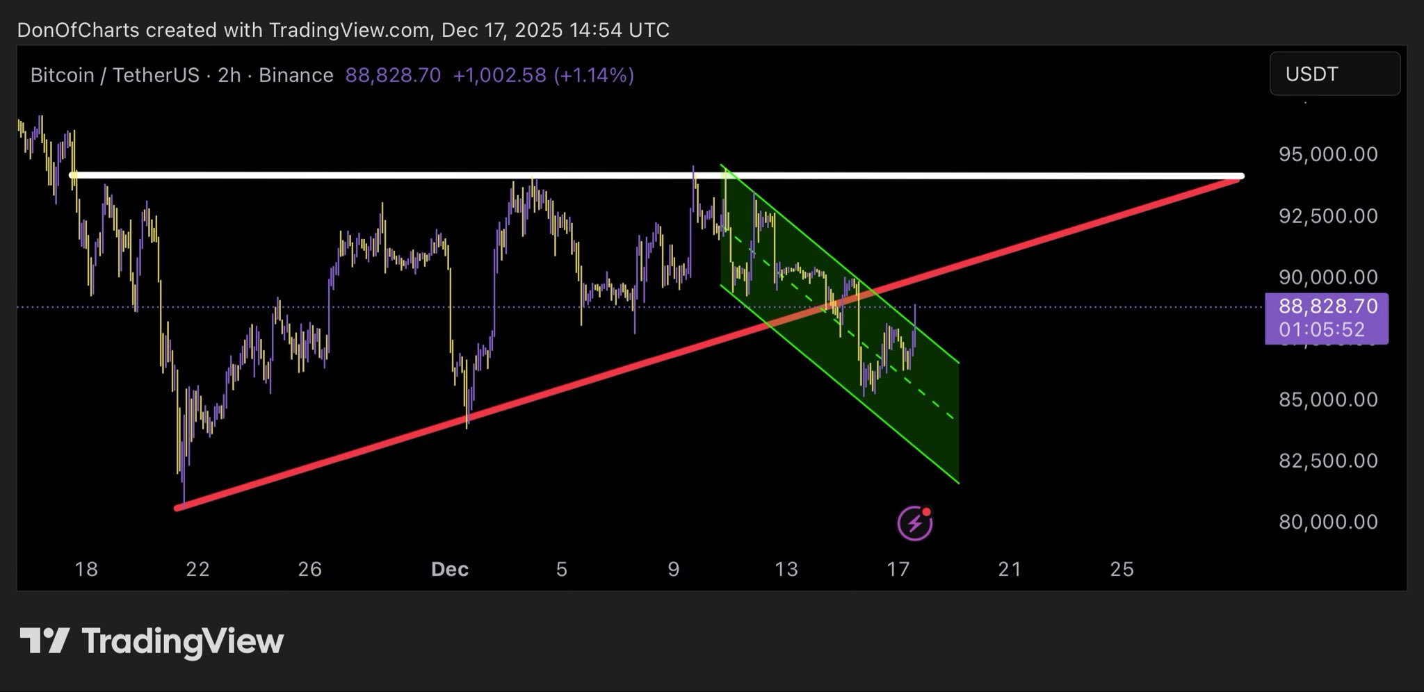 Рынки, Анализ цен