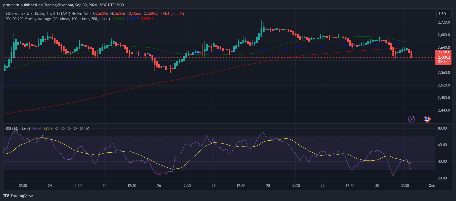 Ethereum Price prediction