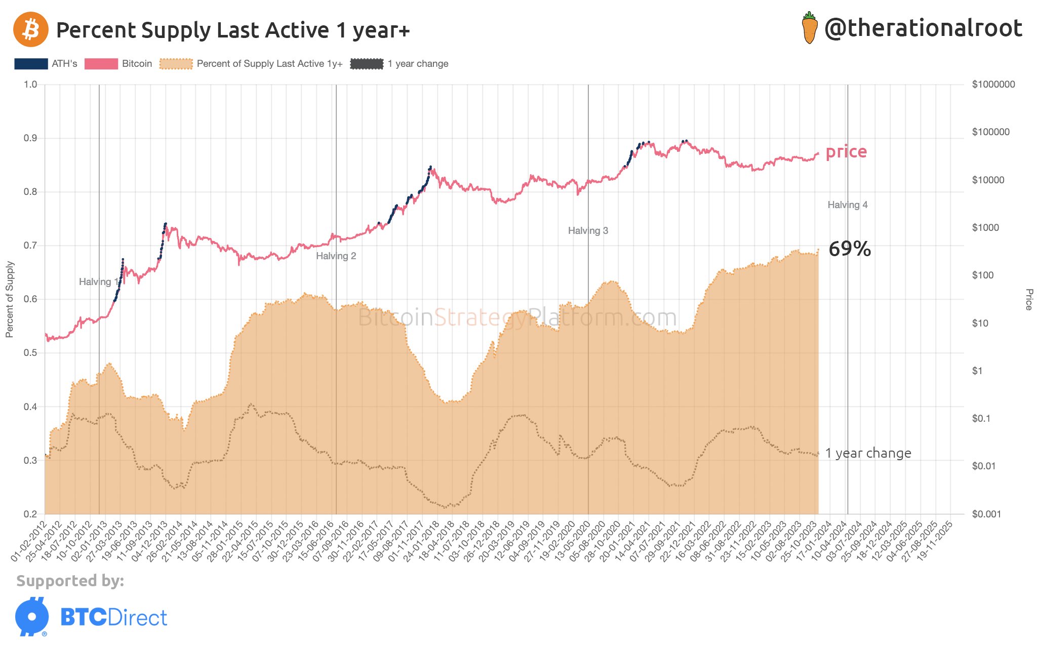 Percent supply last active 1 year+