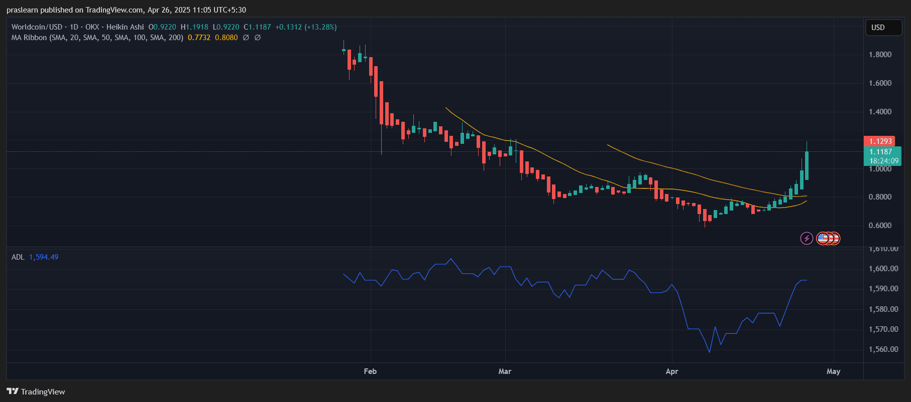 Worldcoin Price Prediction