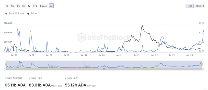 Крупные инвесторы распродают Cardano. Объем транзакций ADA быстро растет