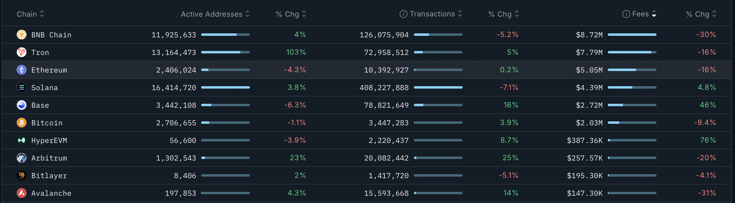Аналитики объяснили, почему Ethereum не удержал $4000 и может упасть до $3500 Аналитики объяснили, почему Ethereum не удержал $4000 и может упасть до $3500