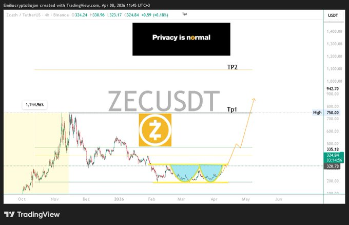 Zcash на этой неделе становится одним из крупнейших победителей в криптовалюте