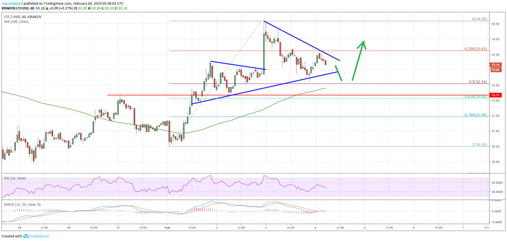 Litecoin Price Chat. Courtesy Ethereum World News