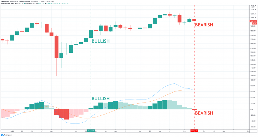 Bitcoin Weekly Momentum Flips Bearish For The First Time Since April