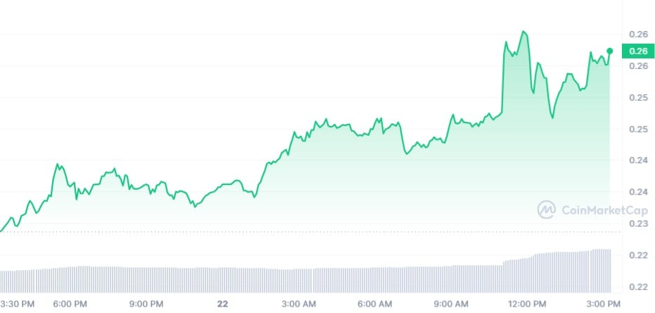 SingularityNET, связанная с Cardano, выросла на 11% на фоне неоднозначных настроений покупателей