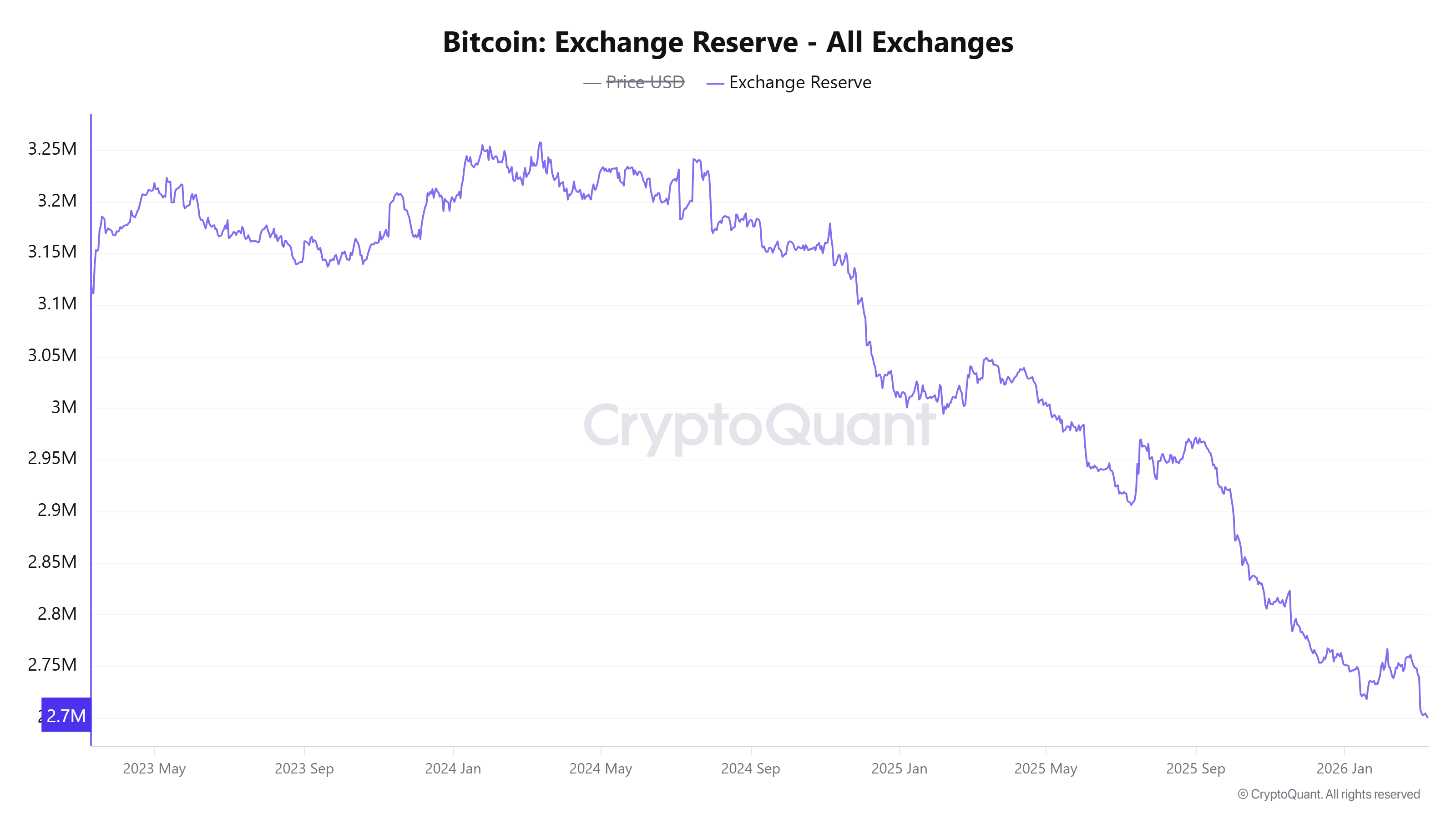 Bitcoin Exchange Reserve 