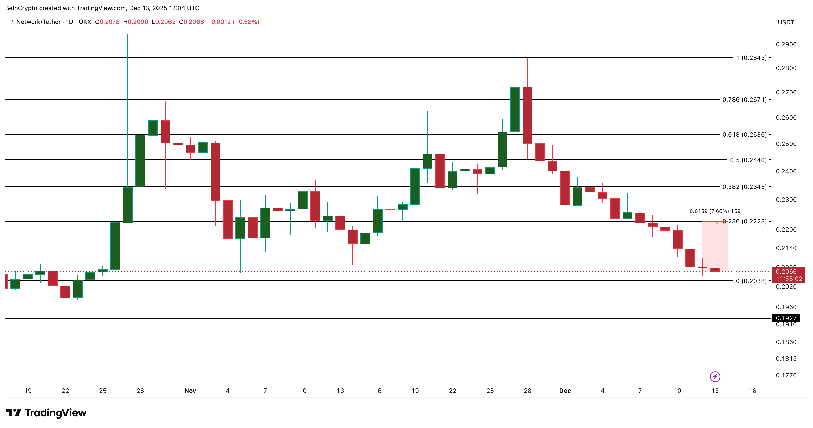Pi Coin Price Analysis