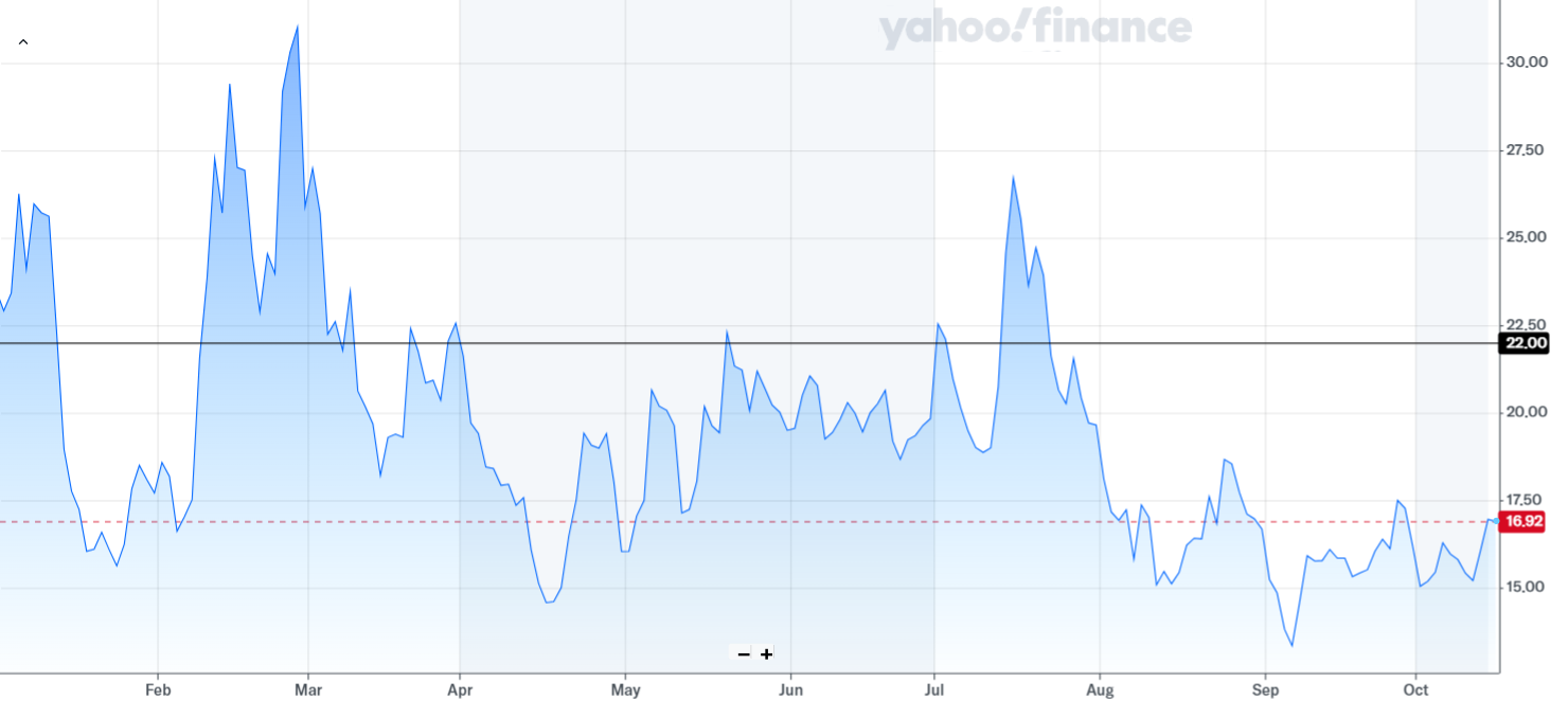 Source: Yahoo Finance