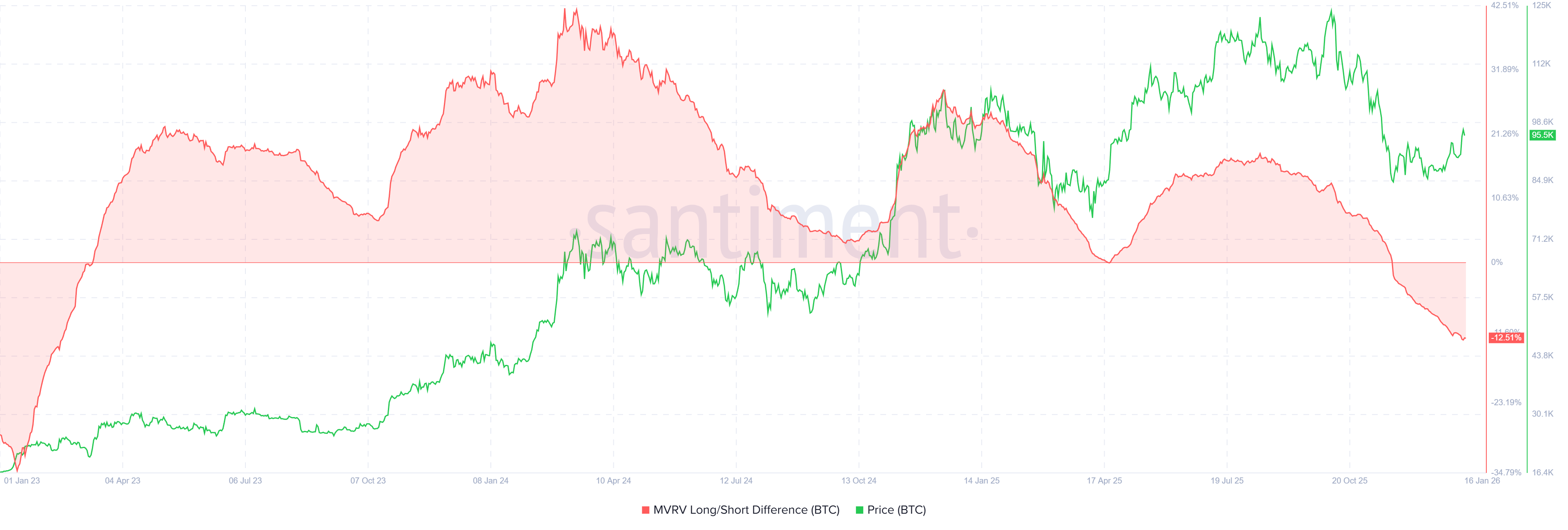 Bitcoin MVRV Long/Short Difference