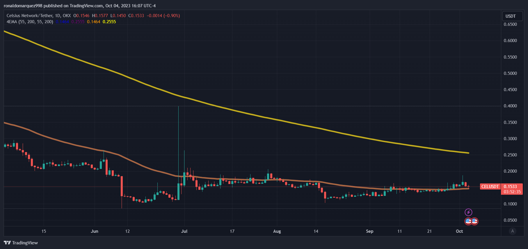 График TradingView