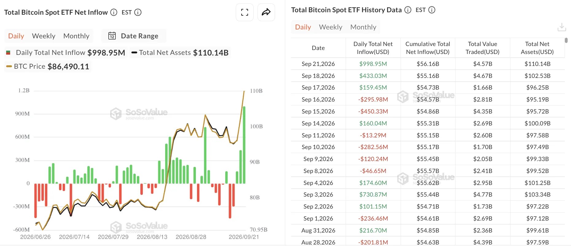 Биткоин превысил $87 000 на фоне притока $1 млрд в ETF