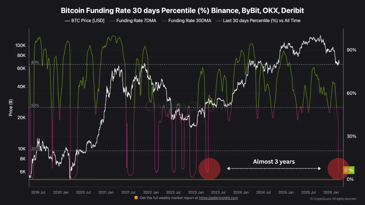 Bitcoin Funding Rate 30 days Percentile. Source: CryptoQuant