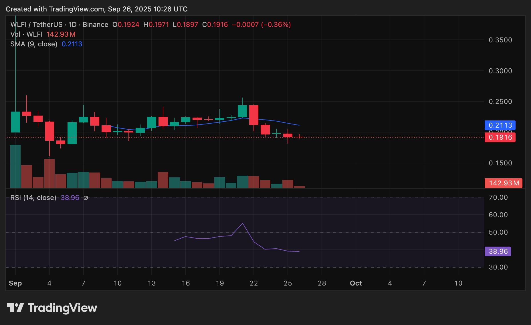 Chart showing WLFI token price decline despite news of incoming token buybacks and burns.