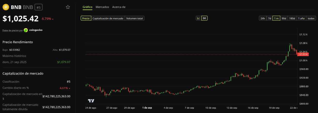 Rendimiento del precio de BNB - 1 mes. Fuente: BeInCrypto
mejores criptomonedas 2025